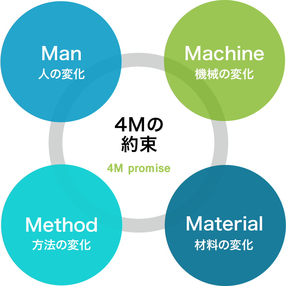 4Mの約束（4M promise）　Man人の変化　Machine機械の変化　Method方法の変化　Material材料の変化